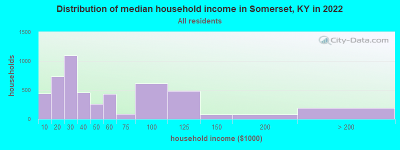 Distribution of median household income in Somerset, KY in 2019