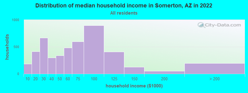 Distribution of median household income in Somerton, AZ in 2021