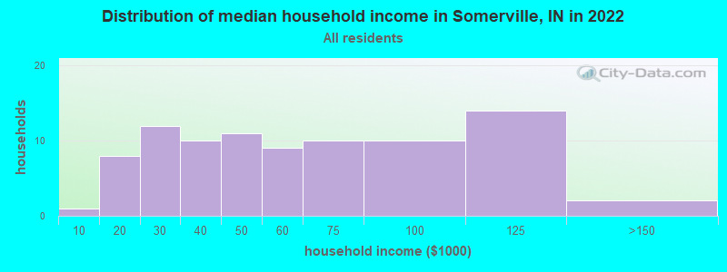 Distribution of median household income in Somerville, IN in 2022