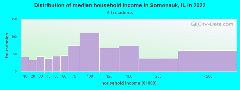 Distribution of median household income in Somonauk, IL in 2021