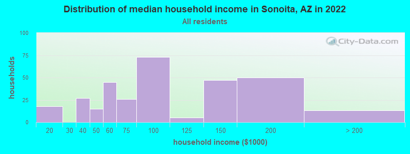 Distribution of median household income in Sonoita, AZ in 2022