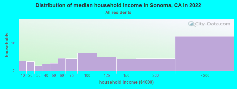 Distribution of median household income in Sonoma, CA in 2019