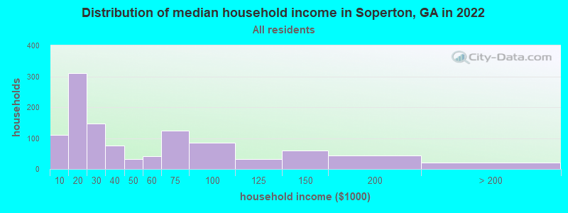 Distribution of median household income in Soperton, GA in 2022