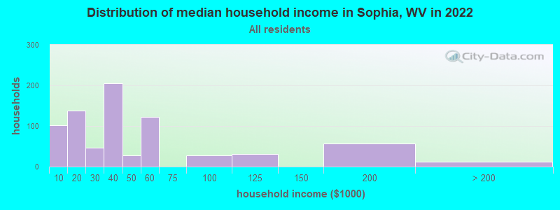 Distribution of median household income in Sophia, WV in 2022