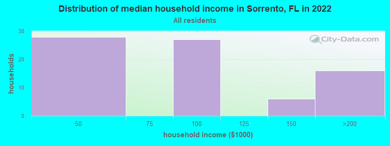 Distribution of median household income in Sorrento, FL in 2022
