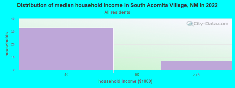 Distribution of median household income in South Acomita Village, NM in 2022