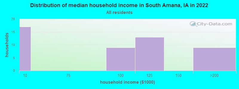 Distribution of median household income in South Amana, IA in 2022