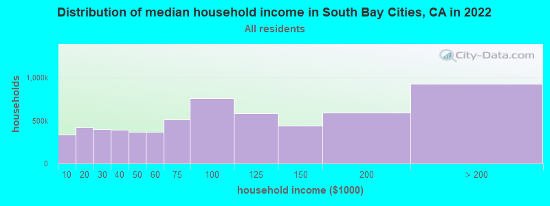 Distribution of median household income in South Bay Cities, CA in 2019