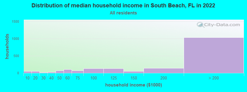 Distribution of median household income in South Beach, FL in 2021