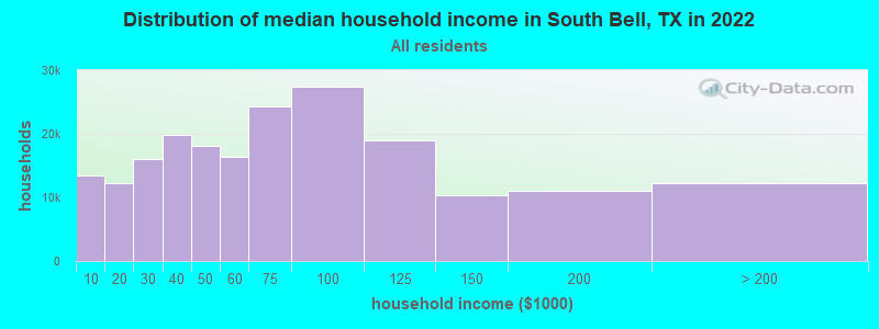 Distribution of median household income in South Bell, TX in 2022