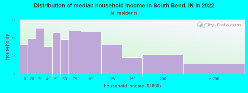 Distribution of median household income in South Bend, IN in 2019