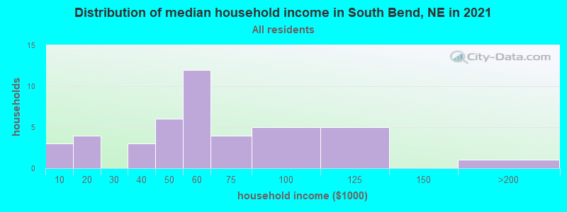 Distribution of median household income in South Bend, NE in 2022