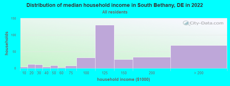 Distribution of median household income in South Bethany, DE in 2019