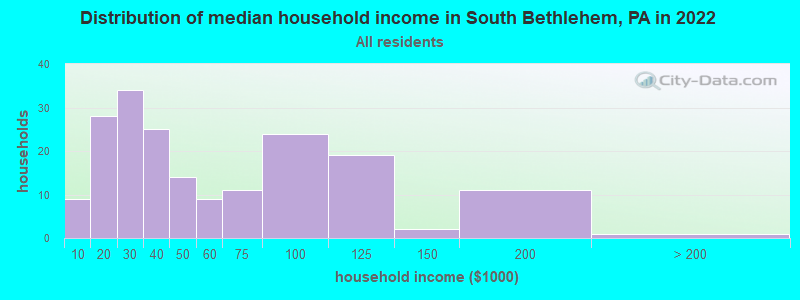 Distribution of median household income in South Bethlehem, PA in 2022