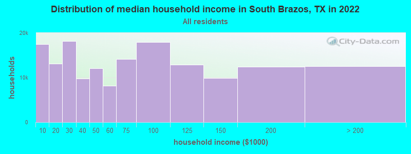 Distribution of median household income in South Brazos, TX in 2022