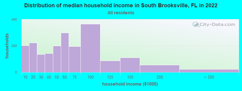Distribution of median household income in South Brooksville, FL in 2021