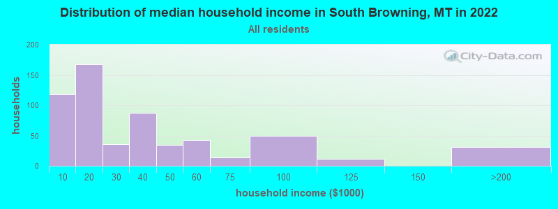 Distribution of median household income in South Browning, MT in 2022