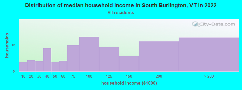 Distribution of median household income in South Burlington, VT in 2019