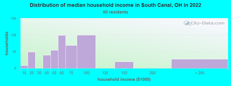 Distribution of median household income in South Canal, OH in 2022
