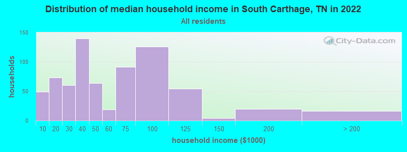 Distribution of median household income in South Carthage, TN in 2022