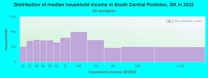 Distribution of median household income in South Central Pontotoc, OK in 2022