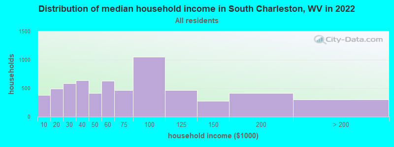 Distribution of median household income in South Charleston, WV in 2019