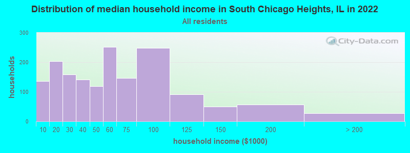 Distribution of median household income in South Chicago Heights, IL in 2022