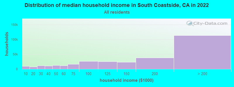 Distribution of median household income in South Coastside, CA in 2019