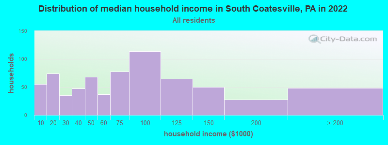 Distribution of median household income in South Coatesville, PA in 2022