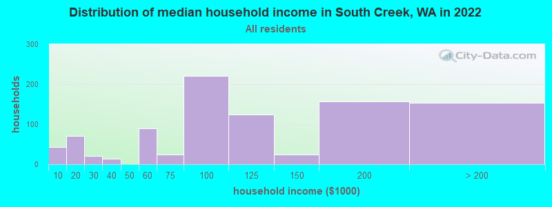 Distribution of median household income in South Creek, WA in 2022