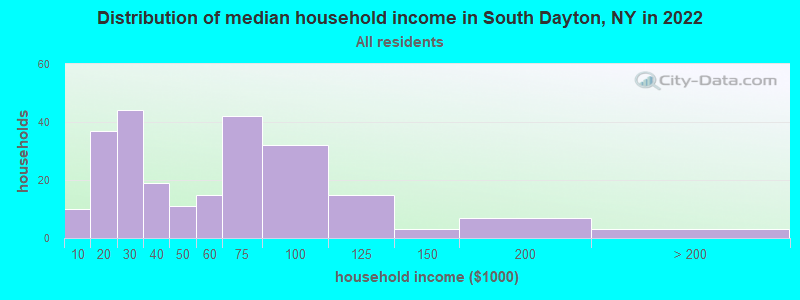 Distribution of median household income in South Dayton, NY in 2022