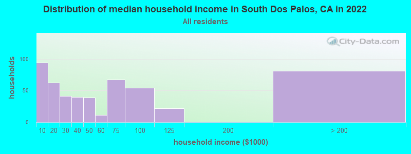 Distribution of median household income in South Dos Palos, CA in 2022