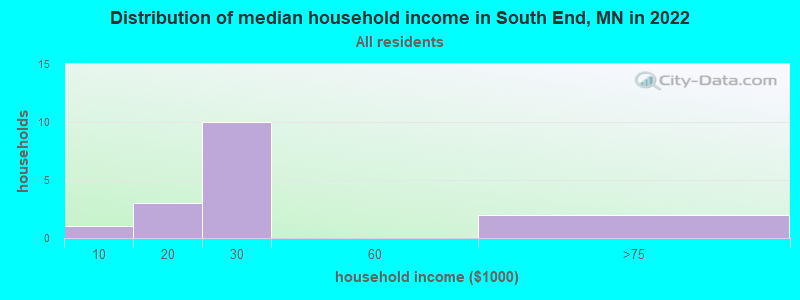 Distribution of median household income in South End, MN in 2022