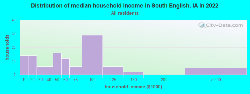 Distribution of median household income in South English, IA in 2022