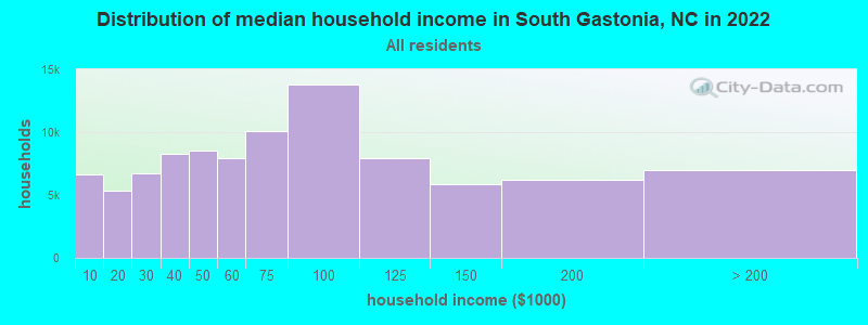 Distribution of median household income in South Gastonia, NC in 2022