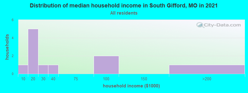 Distribution of median household income in South Gifford, MO in 2022