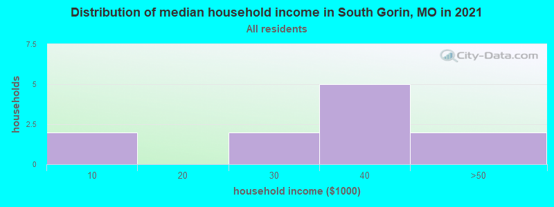 Distribution of median household income in South Gorin, MO in 2022