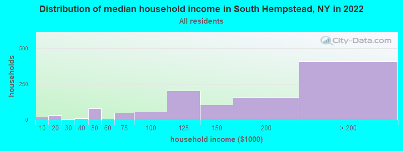 Distribution of median household income in South Hempstead, NY in 2022