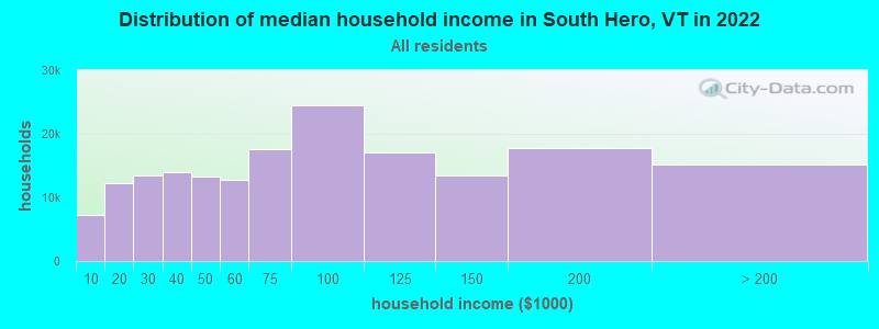 Distribution of median household income in South Hero, VT in 2022