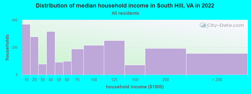 Distribution of median household income in South Hill, VA in 2022