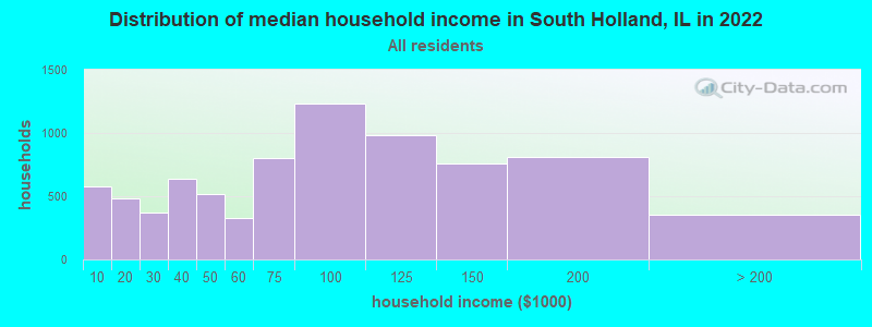 Distribution of median household income in South Holland, IL in 2022