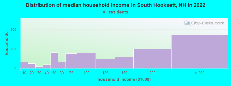 Distribution of median household income in South Hooksett, NH in 2022