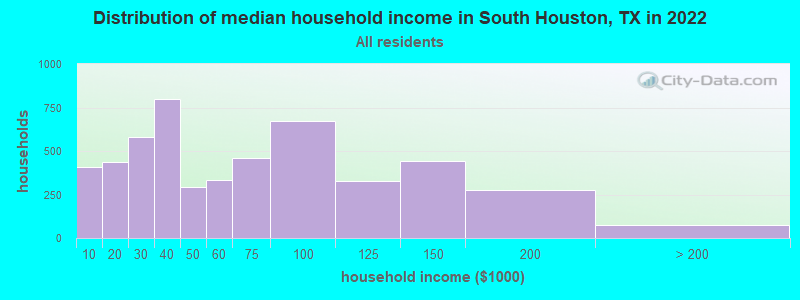 Distribution of median household income in South Houston, TX in 2022
