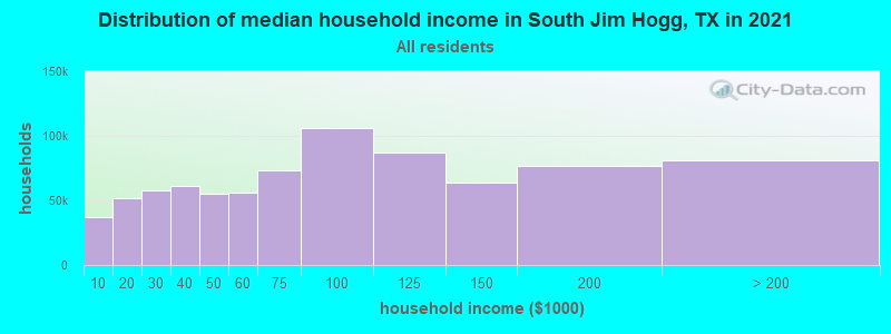 Distribution of median household income in South Jim Hogg, TX in 2022