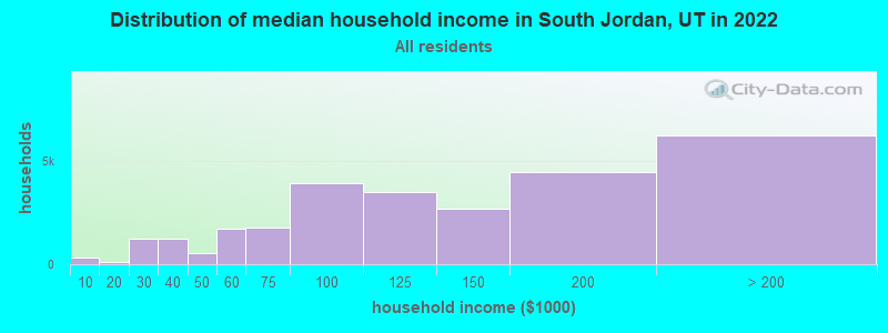 Distribution of median household income in South Jordan, UT in 2019
