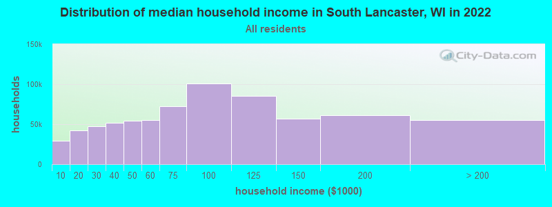 Distribution of median household income in South Lancaster, WI in 2022