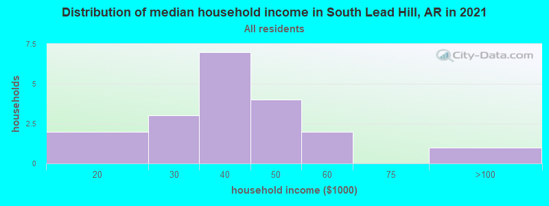 Distribution of median household income in South Lead Hill, AR in 2022
