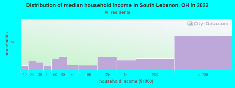 Distribution of median household income in South Lebanon, OH in 2019