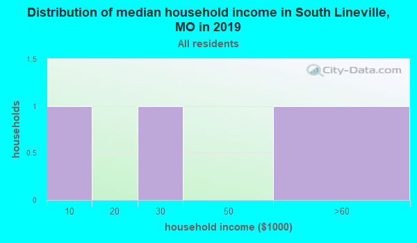 South Lineville, Missouri (MO 64661) profile population, maps, real