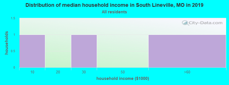 Distribution of median household income in South Lineville, MO in 2022
